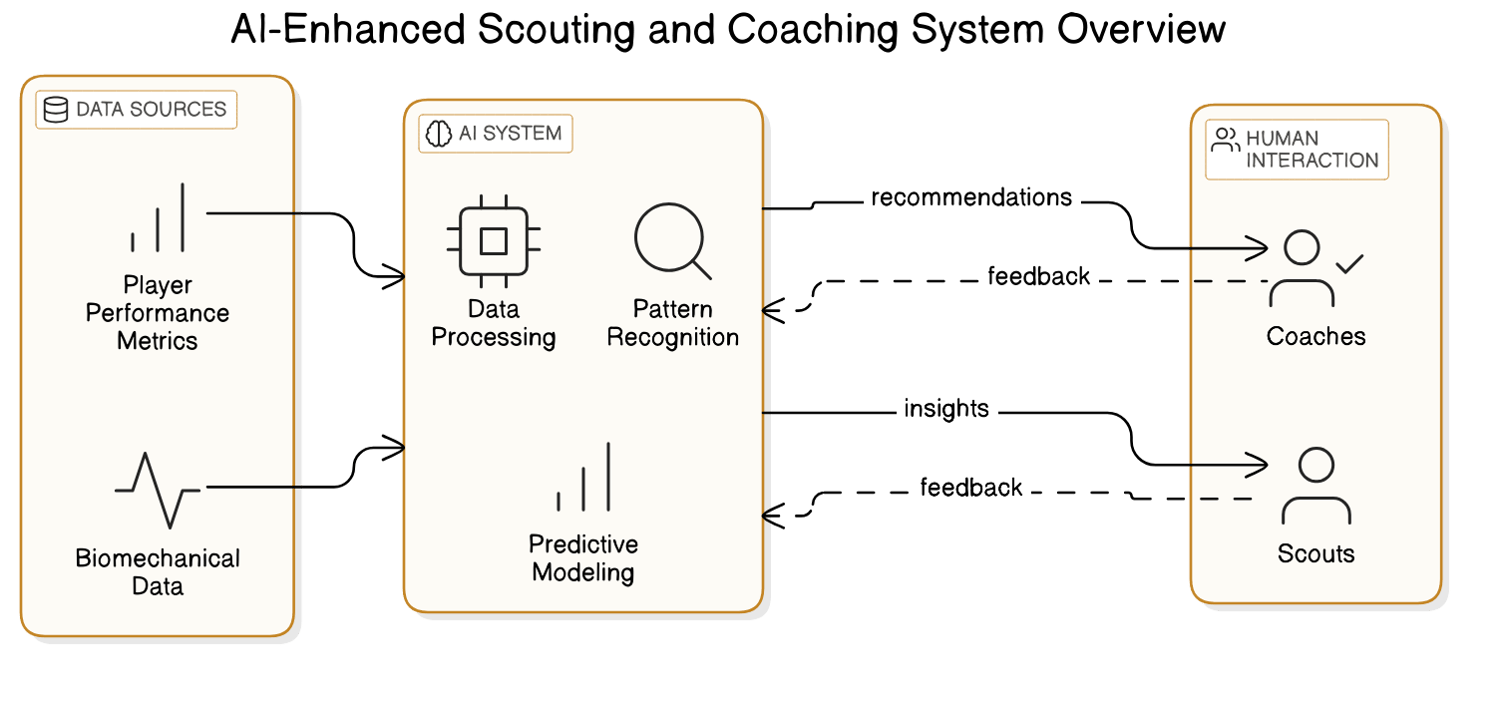 Practical Applications of AI in Sports Analytics: Real-World Examples